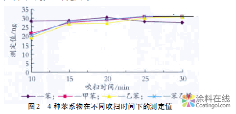 吹扫捕集气相色谱法测定水性涂料中的苯系物 中国涂料在线，coatingol.com