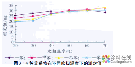 吹扫捕集气相色谱法测定水性涂料中的苯系物 中国涂料在线，coatingol.com