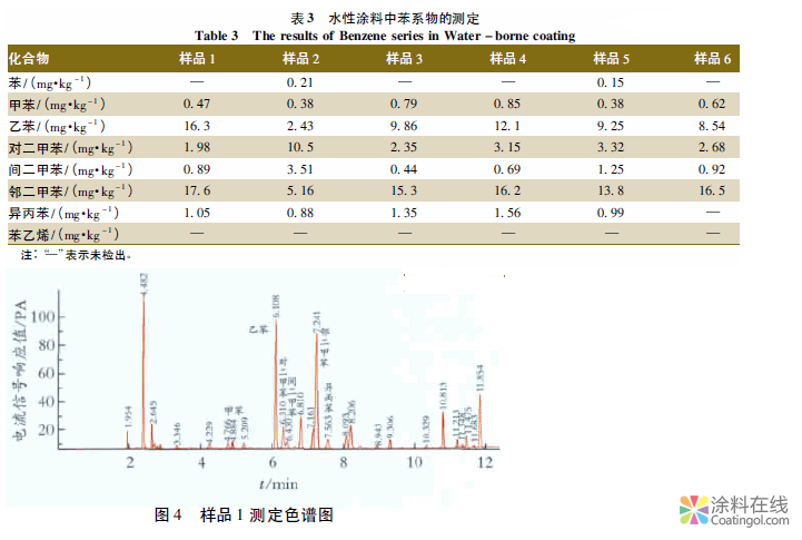 吹扫捕集气相色谱法测定水性涂料中的苯系物 中国涂料在线，coatingol.com
