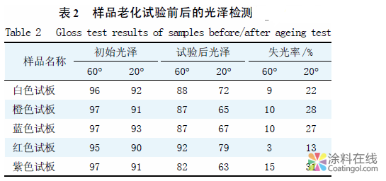 选用适宜检测方法解决涂料应用的问题 中国涂料在线，coatingol.com