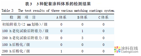 选用适宜检测方法解决涂料应用的问题 中国涂料在线，coatingol.com