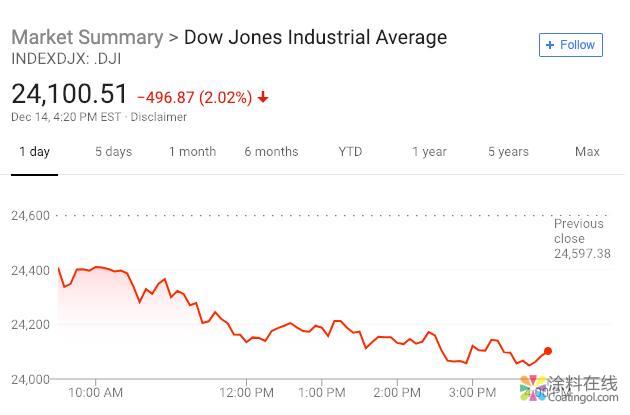 1162.jpg 新闻早班车20181217 五分钟看懂全球市场,尽在新闻早班车 中国涂料在线,coatingol.com