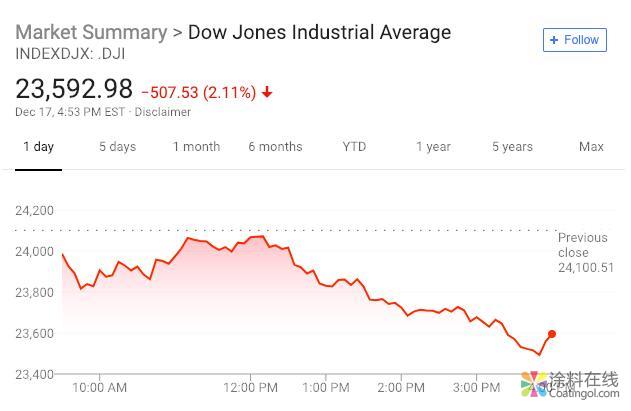 新闻早班车20181218 五分钟看懂全球市场，尽在新闻早班车 中国涂料在线，coatingol.com