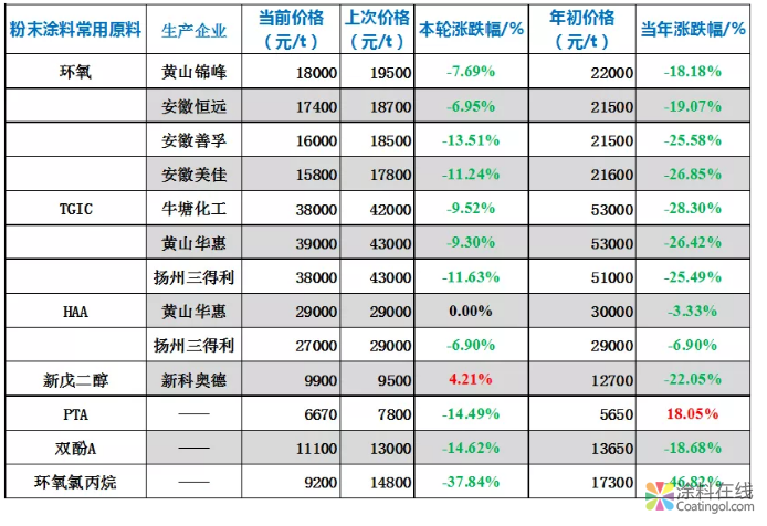 粉末涂料常用原料最新价格（12月17日） 中国涂料在线，coatingol.com