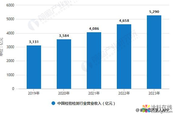 检验检测行业发展现状分析 三大市场机遇迎来发展契机 中国涂料在线，coatingol.com