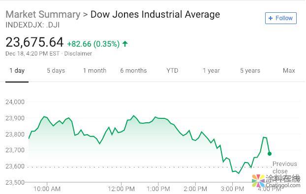 1178.jpg 新闻早班车20181219 五分钟看懂全球市场,尽在新闻早班车 中国涂料在线,coatingol.com