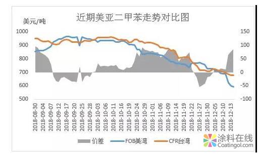 美国二甲苯暴跌 美亚套利窗口开启 中国涂料在线，coatingol.com