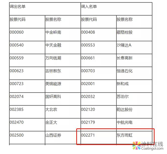 东方雨虹入选沪深300指数样本股 中国涂料在线，coatingol.com