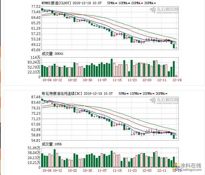 隔夜外盘：美油一度重挫逾8%创16个月新低 中国涂料在线，coatingol.com