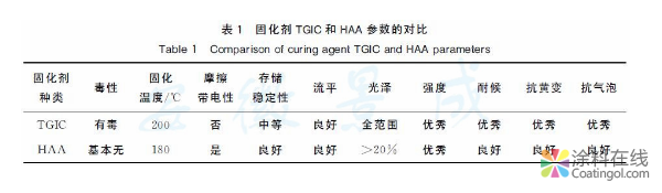 节能环保型建筑铝型材粉末涂装技术与应用 中国涂料在线，coatingol.com