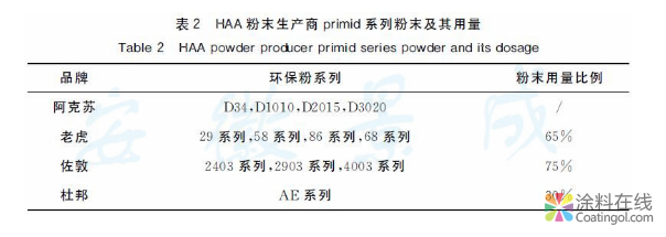 节能环保型建筑铝型材粉末涂装技术与应用 中国涂料在线，coatingol.com