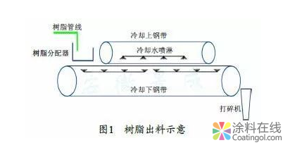 粉末涂料用聚酯生产工艺优化--浅谈树脂产品间污染预防  中国涂料在线，coatingol.com