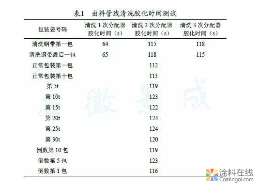 粉末涂料用聚酯生产工艺优化--浅谈树脂产品间污染预防  中国涂料在线，coatingol.com