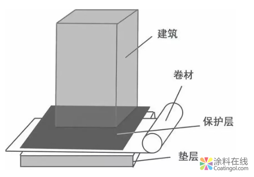 如何看大势所趋的预铺反粘工艺，地下防水工程! 中国涂料在线，coatingol.com