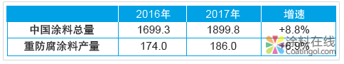 我国重防腐涂料发展势颓？这几大趋势你需要了解！ 中国涂料在线，coatingol.com