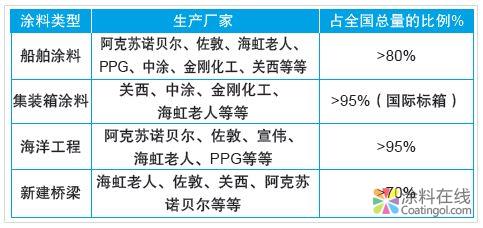 我国重防腐涂料发展势颓？这几大趋势你需要了解！ 中国涂料在线，coatingol.com