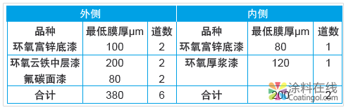 我国重防腐涂料发展势颓？这几大趋势你需要了解！ 中国涂料在线，coatingol.com