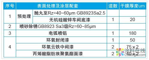 我国重防腐涂料发展势颓？这几大趋势你需要了解！ 中国涂料在线，coatingol.com