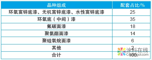 我国重防腐涂料发展势颓？这几大趋势你需要了解！ 中国涂料在线，coatingol.com