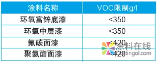 我国重防腐涂料发展势颓？这几大趋势你需要了解！ 中国涂料在线，coatingol.com
