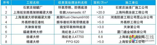 我国重防腐涂料发展势颓？这几大趋势你需要了解！ 中国涂料在线，coatingol.com