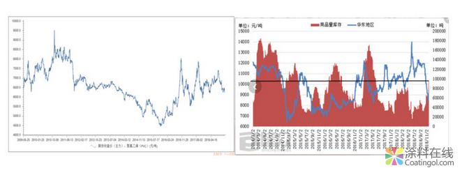 万华化学和卫星石化乙烯装置盈利能力对比分析 中国涂料在线，coatingol.com