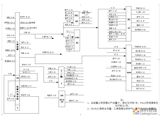 万华化学和卫星石化乙烯装置盈利能力对比分析 中国涂料在线，coatingol.com