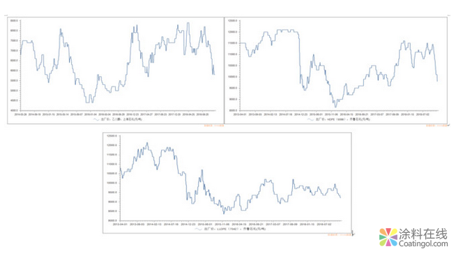 万华化学和卫星石化乙烯装置盈利能力对比分析 中国涂料在线，coatingol.com
