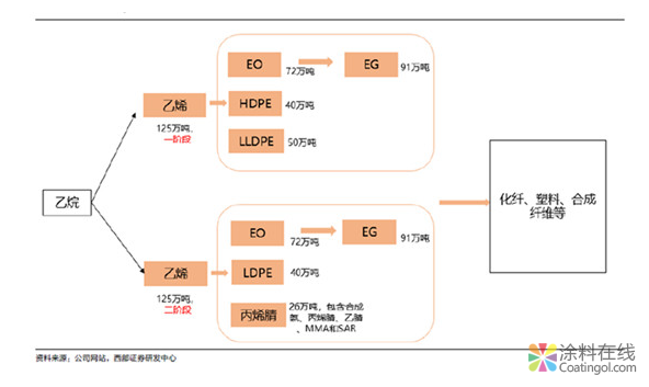 万华化学和卫星石化乙烯装置盈利能力对比分析 中国涂料在线，coatingol.com