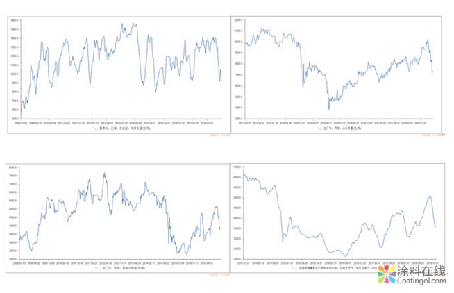 万华化学和卫星石化乙烯装置盈利能力对比分析 中国涂料在线，coatingol.com