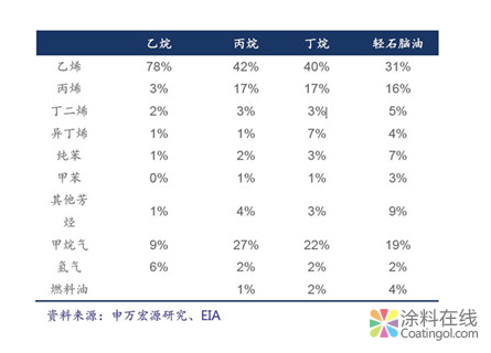 万华化学和卫星石化乙烯装置盈利能力对比分析 中国涂料在线，coatingol.com