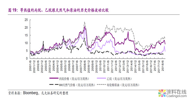 万华化学和卫星石化乙烯装置盈利能力对比分析 中国涂料在线，coatingol.com