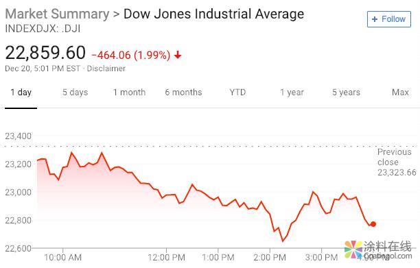 新闻早班车20181221 五分钟看懂全球市场，尽在新闻早班车 中国涂料在线，coatingol.com