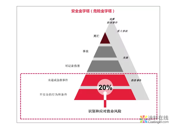 风险预警：让“零伤害和零事故”不再只是口号 中国涂料在线，coatingol.com