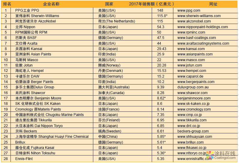 2018全球领先涂料生产商报告 中国涂料在线，coatingol.com