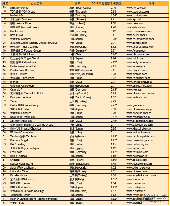 2018全球领先涂料生产商报告 中国涂料在线，coatingol.com