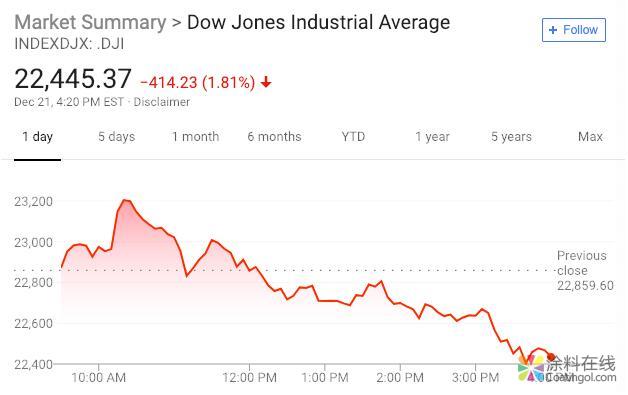 1188.jpg 新闻早班车20181224 五分钟看懂全球市场,尽在新闻早班车 中国涂料在线,coatingol.com