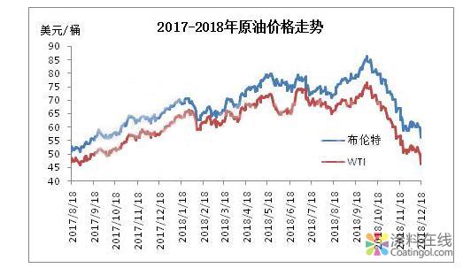 利空环境下聚乙烯前景堪忧 中国涂料在线，coatingol.com