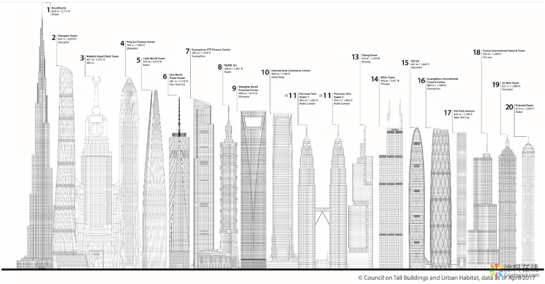助力中国新高度：佐敦涂料添彩城市天际线 中国涂料在线，coatingol.com
