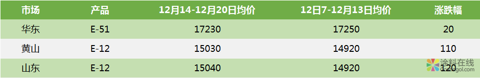 本周工厂开工稳定，环氧氯丙烷价格有所上涨 中国涂料在线，coatingol.com