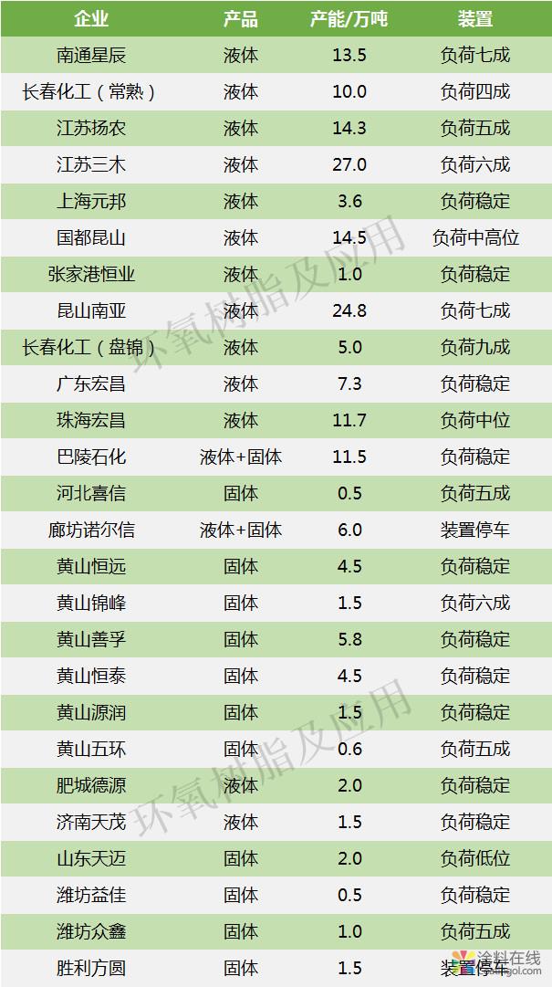 本周工厂开工稳定，环氧氯丙烷价格有所上涨 中国涂料在线，coatingol.com