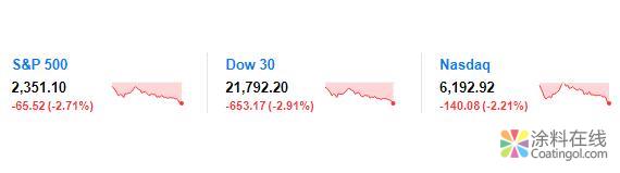 新闻早班车20181225 五分钟看懂全球市场，尽在新闻早班车 中国涂料在线，coatingol.com