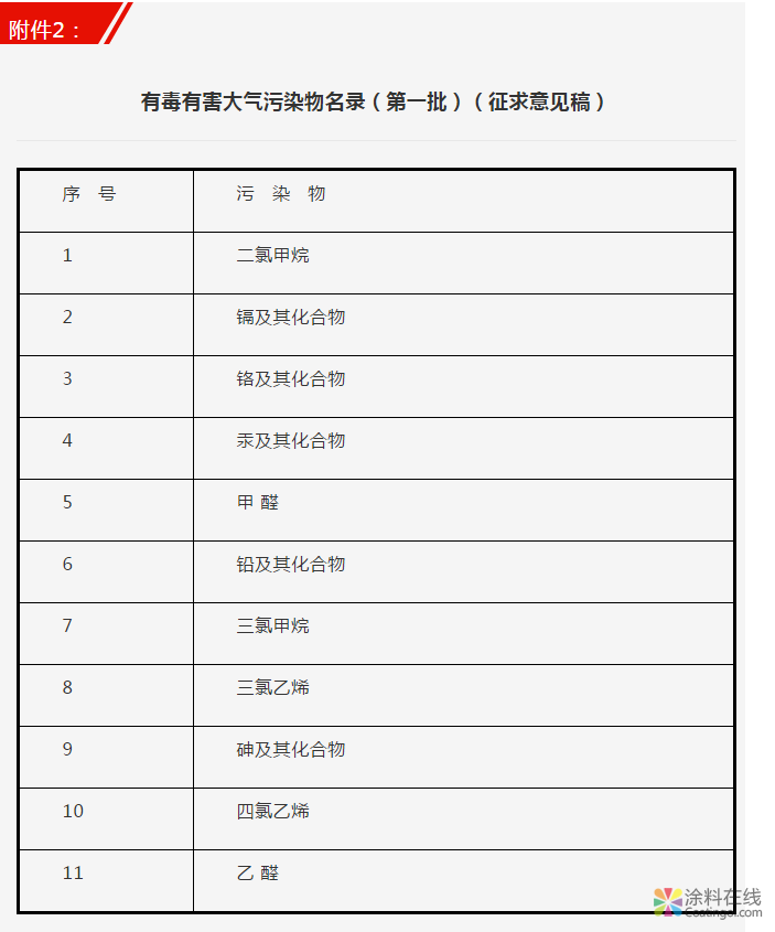环境部：这6种VOCs将被纳入《第一批有毒有害大气污染物名录》｜附专家解读（《大气名录》征求意见稿） 中国涂料在线，coatingol.com