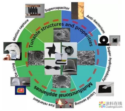 激光诱导石墨烯技术制备出无基质的大尺寸石墨烯纸 中国涂料在线，coatingol.com