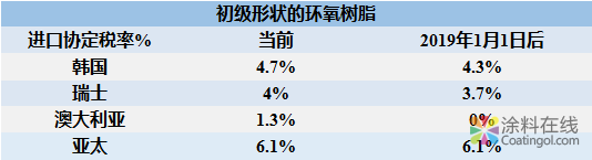 1月1日起，环氧树脂及部分相关产品将降低进出口关税！ 中国涂料在线，coatingol.com