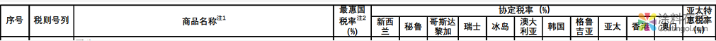1月1日起，环氧树脂及部分相关产品将降低进出口关税！ 中国涂料在线，coatingol.com