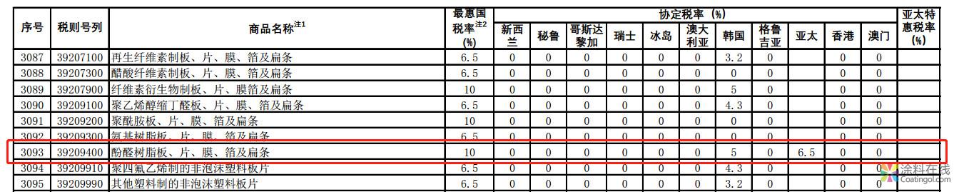 1月1日起，环氧树脂及部分相关产品将降低进出口关税！ 中国涂料在线，coatingol.com