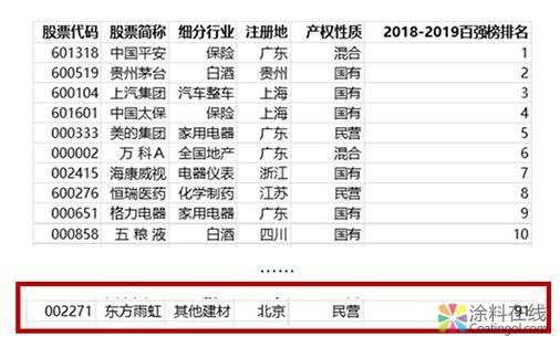 东方雨虹荣登“2018-2019中国上市公司竞争力百强榜” 中国涂料在线，coatingol.com