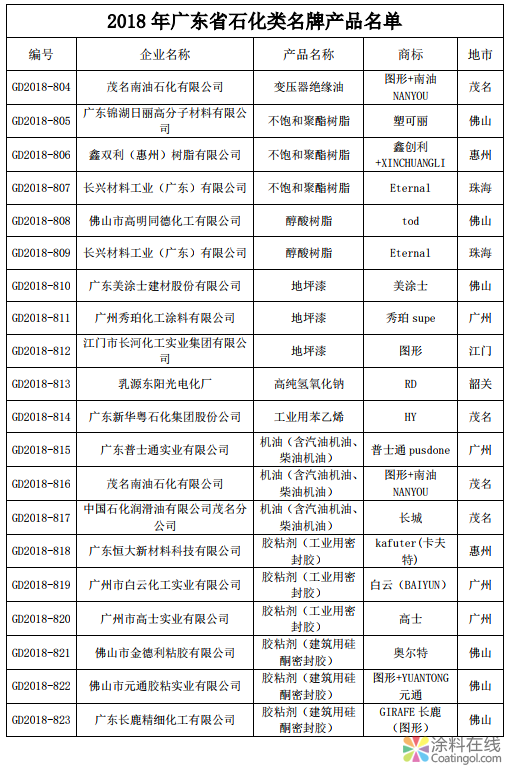 image.png 2018 年广东省石化类名牌产品名单 中国涂料在线,coatingol.com