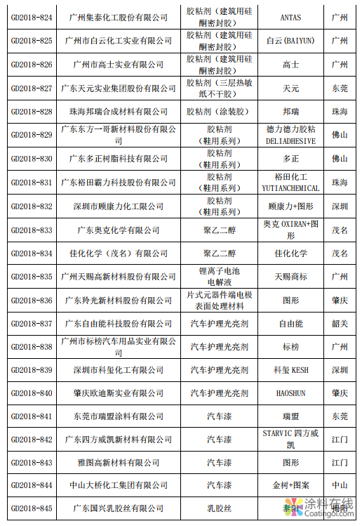 image.png 2018 年广东省石化类名牌产品名单 中国涂料在线,coatingol.com